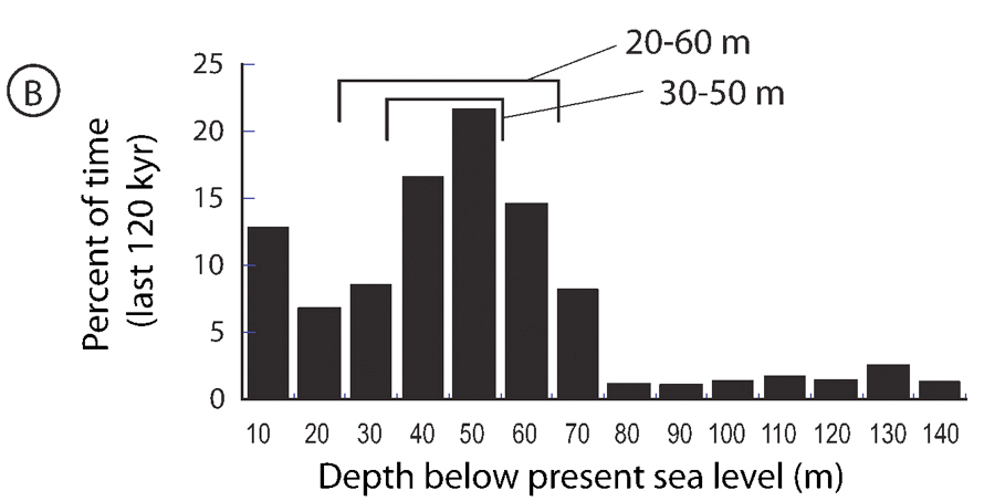 Histogram showing percentage of time that sea level has been within 10-m depth bands